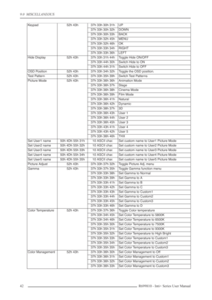 Page 42
9.0  MISCELLANEOUS
42R699810 - Inti+ Series User Manual
Keypad52h 43h37h 33h 30h 31hUP
37h 33h 30h 32hDOWN
37h 33h 30h 33h BACK
37h 33h 32h 45hMENU
37h 33h 32h 46hOK
37h 33h 33h 34hRIGHT
37h 33h 33h 36hLEFT
Hide Display52h 43h37h 33h 31h 44hToggle Hide ON/OFF
37h 33h 44h 30hSwitch Hide to ON
37h 33h 44h 31hSwitch Hide to OFF
OSD Position52h 43h37h 33h 34h 32hToggle the OSD position.
Test Pattern52h 43h37h 33h 35h 39hSwitch Test Patterns
Picture Mode52h 43h37h 33h 36h 36hAnimation Mode
37h 33h 36h...