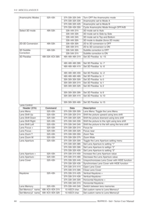 Page 44
9.0  MISCELLANEOUS
44R699810 - Inti+ Series User Manual
Lens Control
Anamorphic Modes52h 43h37h 33h 32h 34hTurn OFF the Anamorphic mode
37h 33h 32h 33hAnamorphic set to Mode A
37h 33h 32h 42hAnamorphic set to Mode B
37h 33h 43h 35hCycle Anamorphic Mode through OFF/A/B
Select 3D mode49h 53h33h 44h 31h3D mode set to Auto
33h 44h 33h3D mode set to Side by Side
33h 44h 34h3D mode set to Top and Bottom
33h 44h 30h3D mode is disable (force 2D mode)
2D-3D Conversion49h 53h33h 43h 30h2D to 3D conversion is OFF...