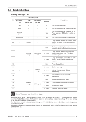 Page 39
8.0  MAINTENANCE
R699810 - Inti+ Series User Manual 39 
8.5 Troubleshooting
Warning Messages Led
ID#
Operating LED
DescriptionSTANDBY / 
ONLAMP
orange LEDW ARNING
red LEDBlinking
1red---Unit is in standby mode
2g reen---Unit is in operate mode (during projection)
3blinking 
g reen--Ye s
Unit is in operate mode, but HIDE is ON. 
Press again on HIDE button to obtain a 
picture.
4blinking red--Ye sUnit is in cooldown mode. (switching off)
5/6-orange--
Lamp time has reached 2900 hours and/or 
prepare to...