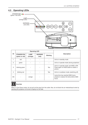 Page 174.0  GETTING STARTED
R699782 - Starlight 3 User Manual17 
4.3 Operating LEDs
ID
Operating LED
DescriptionSTANDBY/ON
(green or red)LAMP
(orange)WARNING
(red)Blinking
1red---Unit is in standby mode
2green---Unit is in operate mode (during projection)
3blinking green--Ye s
Unit is in operate mode, but HIDE is ON. 
Press again on HIDE button to obtain a 
picture.
4blinking red--Ye sUnit is in cooldown mode. (switching off)
5/6-orange--
Lamp time has reached 2900 hours, 
prepare to replace the lamp before...