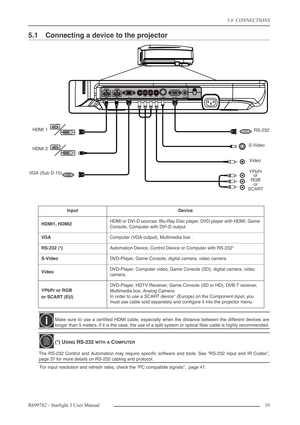 Page 195.0  CONNECTIONS
R699782 - Starlight 3 User Manual19 
5.1 Connecting a device to the projector
For input resolution and refresh rates, check the “PC compatible signals”,  page 41.
InputDevice
HDMI1, HDMI2HDMI or DVI-D sources: Blu-Ray Disc player, DVD-player with HDMI, Game 
Console, Computer with DVI-D output.
VGA Computer (VGA output), Multimedia box .
RS-232 (*)Automation Device, Control Device or Computer with RS-232*
S-VideoDVD-Player, Game Console, digital camera, video camera
VideoDVD-Player,...