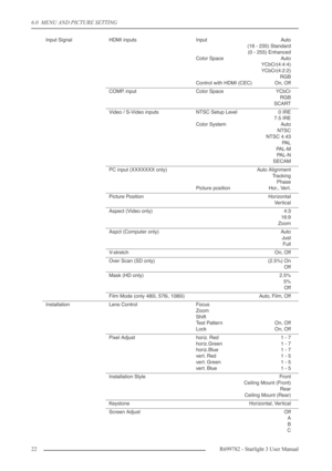 Page 226.0  MENU AND PICTURE SETTING
22R699782 - Starlight 3 User Manual
Input SignalHDMI inputsInput Auto
(16 - 235) Standard
(0 - 255) Enhanced
Color Space Auto
YCbCr(4:4:4)
YCbCr(4:2:2)
RGB
Control with HDMI (CEC) On, Off
COMP. inputColor Space YCbCr 
RGB
SCART
Video / S-Video inputsNTSC Setup Level 0 IRE
7.5 IRE
Color System Auto
NTSC
NTSC 4.43
PA L
PAL-M
PAL-N
SECAM
PC input (XXXXXXX only)Auto Alignment
Tracking
Phase
Picture position Hor., Vert.
Picture PositionHorizontal
Vertical
Aspect (Video only)4:3...