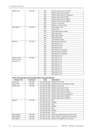 Page 389.0  MISCELLANEOUS
38R699782 - Starlight 3 User Manual
RCU Commands and sending them through RS-232
Switch Input49h 50h30hSwitch active input to S-Video
31hSwitch active input to Video
32hSwitch active input to Component
33hSwitch active input to VGA
36hSwitch active input to HDMI 1
37hSwitch active input to HDMI 2
2BhSwitch to next input
2DhSwitch to previous input
Test Pattern54h 53h30hTest Patterns  Off.
31hColour bars
36hStair Step (black & white)
37hStair Step (red)
38hStair Step (green)
39hStair...