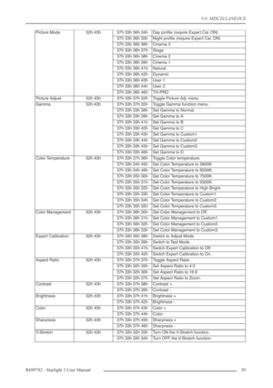 Page 399.0  MISCELLANEOUS
R699782 - Starlight 3 User Manual39 
Picture Mode52h 43h37h 33h 36h 34hDay proﬁle (require Expert Cal. ON)
37h 33h 36h 35hNight proﬁle (require Expert Cal. ON)
37h 33h 36h 36hCinema 3
37h 33h 36h 37hStage
37h 33h 36h 38hCinema 2
37h 33h 36h 39hCinema 1
37h 33h 36h 41hNatural
37h 33h 36h 42hDynamic
37h 33h 36h 43hUser 1
37h 33h 36h 44hUser 2
37h 33h 36h 46hTH-PRO
Picture Adjust52h 43h37h 33h 37h 32hToggle Picture Adj. menu.
Gamma52h 43h37h 33h 37h 35hToggle Gamma function menu.
37h 33h...