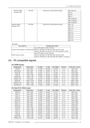 Page 419.0  MISCELLANEOUS
R699782 - Starlight 3 User Manual41 
Examples
9.2 PC compatible signals
On HDMI Inputs
On Sub-D15 (VGA) input
Gamma Table
(header 3Fh)47h 54hCheck the current Gamma table30h: Normal
31h: A
32h: B
33h: C
34h: Custom1
35h: Custom2
36h: Custom3
Gamma Value
(header 3Fh)47h 50hCheck the current Gamma value30h: 1.8
31h: 1.9
32h: 2.0
33h: 2.1
34h: 2.2
35h: 2.3
36h: 2.4
37h: 2.5
38h: 2.6
You want to...Command to send
Check if the projector is switched ON
send: 3Fh 89h 01h 50h 57h 0Ah
receive:...