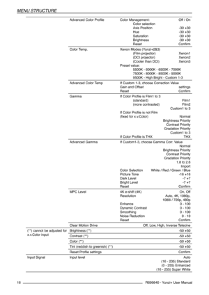Page 16R699840 - Yunzi+ User Manual
MENU STRUCTURE
16
Advanced Color ProfileColor Management: Off / On
 Color selection 
 Axis Position  -30 +30
 Hue  -30 +30
 Saturation  -30 +30
 Brightness  -30 +30
 Reset  Confirm
Color Temp.Xenon Modes (Yunzi+2&3)
 (Film projector)  Xenon1
 (DCI projector)  Xenon2
 (Cooler than DCI)  Xenon3
Preset value: 
 5500K - 6000K - 6500K - 7000K
 7500K - 8000K - 8500K - 9000K
 9500K - High Bright - Custom 1-3
Advanced Color TempIf Custom 1-3, choose Correction Value 
Gain and Offset...