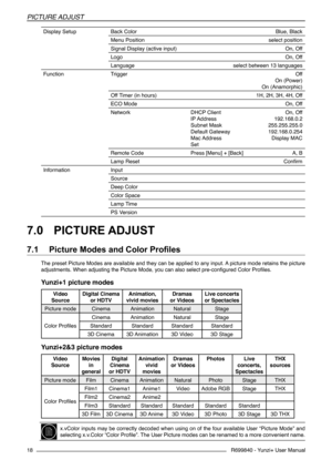 Page 18R699840 - Yunzi+ User Manual
PICTURE ADjUST
18
Display SetupBack Color   Blue, Black
Menu Position   select position
Signal Display (active input)    On, Off
Logo   On, Off
Language   select between 13 languages
FunctionTrigger    Off
   On (Power)
   On (Anamorphic)
Off Timer (in hours)   1H, 2H, 3H, 4H, Off
ECO Mode    On, Off
NetworkDHCP Client On, Off
IP Address 192.168.0.2
Subnet Mask 255.255.255.0
Default Gateway 192.168.0.254
Mac Address  Display MAC
Set
Remote CodePress [Menu] + [Back]  A, B
Lamp...