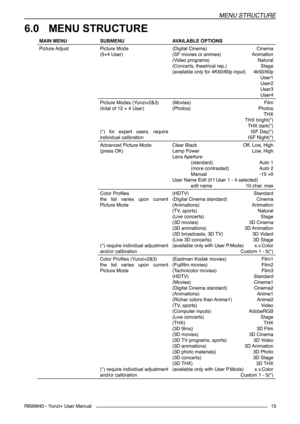 Page 15MENU STRUCTURE
R699840 - Yunzi+ User Manual15
6.0 	MENU STRUCTURE
MAIN MENUSUBMENUAVAILABLE OPTIONS
Picture AdjustPicture Mode
(5+4 User)
(Digital Cinema) Cinema
(SF movies or animes) Animation
(Video programs)  Natural
(Concerts, theatrical rep.)  Stage
(available only for 4K50/60p input) 4k50/60p
   User1
  User2
  User3
  User4
Picture Modes (Yunzi+2&3)
(total of 12 + 4 User)
(*)  for  expert  users,  require 
individual calibration
(Movies)  Film 
(Photos)  Photos
    THX
   THX bright(*)
    THX...