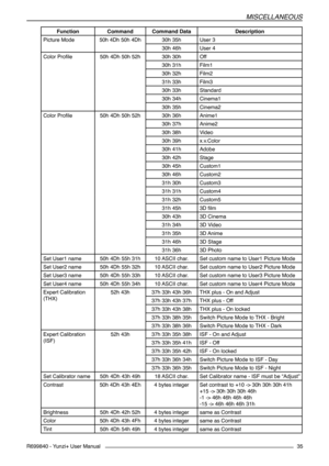 Page 35MISCELLANEOUS
R699840 - Yunzi+ User Manual35
FunctionCommandCommand DataDescription
Picture Mode50h 4Dh 50h 4Dh30h 35hUser 3
30h 46hUser 4
Color Profile50h 4Dh 50h 52h30h 30hOff
30h 31hFilm1
30h 32hFilm2
31h 33hFilm3
30h 33hStandard
30h 34hCinema1
30h 35hCinema2
Color Profile50h 4Dh 50h 52h30h 36hAnime1
30h 37hAnime2
30h 38hVideo
30h 39hx.v.Color
30h 41hAdobe
30h 42hStage
30h 45hCustom1
30h 46hCustom2
31h 30hCustom3
31h 31hCustom4
31h 32hCustom5
31h 45h3D film
30h 43h3D Cinema
31h 34h3D Video
31h 35h3D...