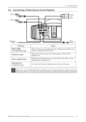 Page 195.0  CONNECTIONS
R699820 - Yunzi Series User Manual 19 
5.2 Connecting a Video Source to the Projector
ConnectionDevice
HDMI1, HDMI2
v1.4a with M3 lock holeHDMI or DVI-D sources: Blu-Ray Disc player, DVD-player with HDMI, Game 
Console, Computer with DVI-D output.
3D Synchro output3D synchro emitter to control active shutter glasses. 3-PIN mini-DIN 
interface, 12V.
YPbPr or RGB (3x RCA)DVD-Player, HDTV Receiver, Game Console (SD or HD), DVB-T receiver, 
Multimedia box, Analog Camera.
VGA (Sub D-15)
(*)...