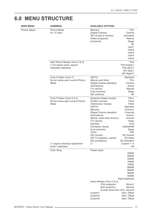 Page 216.0  MENU STRUCTURE
R699820 - Yunzi Series User Manual 21 
6.0 MENU STRUCTURE
MAIN MENUSUBMENUAVAILABLE OPTIONS
Picture AdjustPicture Mode
(6 + 5 User)(Movies)  Film
(Digital Cinema)  Cinema
(SF movies or animes)  Animation
(Video programs)  Natural
(Concerts)  Stage
3D
User1
User2
User3
User4
User5
Add. Picture Modes (Yunzi 2 & 3)
(*) for expert users, require 
individual calibrationTHX
THX bright(*)
THX dark(*)
ISF Day(*)
ISF Night(*)
Color Proﬁles (Yunzi 1)
the list varies upon current Picture...