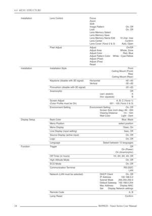 Page 246.0  MENU STRUCTURE
24 R699820 - Yunzi Series User Manual
InstallationLens ControlFocus
Zoom
Shift
Image Pattern On, Off
Lock On, Off
Lens Memory Select
Lens Memory Save
Lens Memory Name Edit 10 char. max
Lens Center Conﬁrm
Lens Cover (Yunzi 2 & 3) Auto, Open
Pixel AdjustAdjust On/Off
Adjust Area Whole, Zone
Adjust Color Red, Blue
Adjust Pattern Color White - Cyan/Yellow
Adjust (Pixel)
Adjust (Fine)
Reset
InstallationInstallation StyleFront
Ceiling Mount (Front)
Rear
Ceiling Mount (Rear)
Keystone...