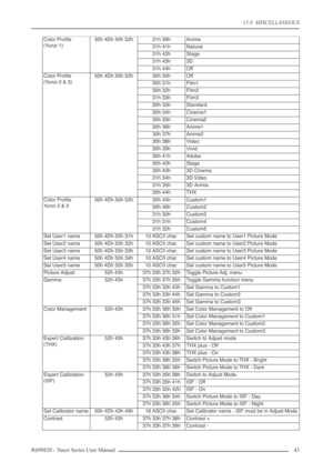 Page 4315.0  MISCELLANEOUS
R699820 - Yunzi Series User Manual 43 
Color Proﬁle
(Yunzi 1)50h 4Dh 50h 52h31h 39hAnime
31h 41hNatural
31h 42hStage
31h 43h3D
31h 44hOff
Color Proﬁle
(Yunzi 2 & 3)50h 4Dh 50h 52h30h 30hOff
30h 31hFilm1
30h 32hFilm2
31h 33hFilm3
30h 33hStandard
30h 34hCinema1
30h 35hCinema2
30h 36hAnime1
30h 37hAnime2
30h 38hVideo
30h 39hVivid
30h 41hAdobe
30h 42hStage
30h 43h3D Cinema
31h 34h3D Video
31h 35h3D Anime
30h 44hTHX
Color Proﬁle
Yunzi 2 & 350h 4Dh 50h 52h30h 45hCustom1
30h 46hCustom2
31h...