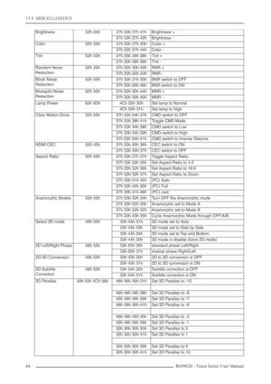 Page 4415.0  MISCELLANEOUS
44 R699820 - Yunzi Series User Manual
Brightness52h 43h37h 33h 37h 41hBrightness +
37h 33h 37h 42hBrightness -
Color52h 43h37h 33h 37h 43hColor +
37h 33h 37h 44hColor -
Tint52h 43h37h 33h 39h 38hTint +
37h 33h 39h 39hTint -
Random Noise 
Reduction52h 43h37h 33h 30h 42hRNR +
37h 33h 30h 43hRNR -
Block Noise
Reduction52h 43h37h 33h 31h 30hBNR switch to OFF
37h 33h 30h 46hBNR switch to ON
Mosquito Noise 
Reduction52h 43h37h 33h 30h 44hMNR +
37h 33h 30h 45hMNR -
Lamp Power50h 4Dh4Ch 50h...