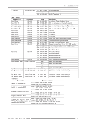 Page 4515.0  MISCELLANEOUS
R699820 - Yunzi Series User Manual 45 
Lens Control
Examples
3D Parallax49h 53h 4Ch 56h30h 30h 30h 42hSet 3D Parallax to 11
...
30h 30h 30h 46hSet 3D Parallax to 15
Header (21h)CommandDataDescription
Lens Menu52h 43h37h 33h 33h 30hLens Menu: Toggle the Lens Menu
Lens Shift Up52h 43h37h 33h 32h 31hShift the picture upward using lens shift
Lens Shift Down52h 43h37h 33h 32h 32hShift the picture downward using lens shift
Lens Shift Right52h 43h37h 33h 34h 33hShift the picture to the right...