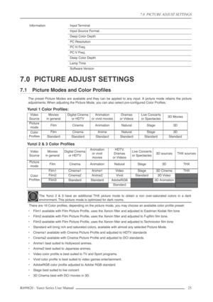 Page 257.0  PICTURE ADJUST SETTINGS
R699820 - Yunzi Series User Manual 25 
7.0 PICTURE ADJUST SETTINGS
7.1 Picture Modes and Color Proﬁles
The preset Picture Modes are available and they can be applied to any input. A picture mode retains the picture
adjustments. When adjusting the Picture Mode, you can also select pre-conﬁgured Color Proﬁles.
Yunzi 1 Color Proﬁles:
Yunzi 2 & 3 Color Proﬁles
 There are 16 Color proﬁles, depending on the picture mode, you may choose an available color proﬁle preset:
•Film1...