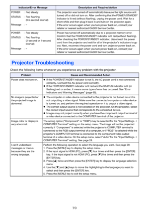 Page 7070
Check the following items whenever you experience any problem with the projector.
POWER : Red steady The projector was turned off automatically because the light source unit 
turned off or did not turn on. After confirming that the POWER/STANDBY 
indicator is lit red (without flashing), unplug the power cord. Wait for a 
short while and then plug it back in and turn on the projector again.
If the error occurs again when you turn power back on, contact your 
retailer or nearest authorized CASIO Service...