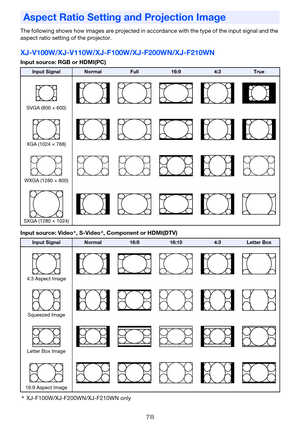 Page 7878
The following shows how images are projected in accordance with the type of the input signal and the 
aspect ratio setting of the projector.
XJ-V100W/XJ-V110W/XJ-F100W/XJ-F200WN/XJ-F210WN
Input source: RGB or HDMI(PC)
Input source: Video*, S-Video*, Component or HDMI(DTV)
*XJ-F100W/XJ-F200WN/XJ-F210WN only
Aspect Ratio Setting and Projection Image
Input SignalNormalFull16:94:3True
SVGA (800 × 600)
XGA (1024 × 768)
WXGA (1280 × 800)
SXGA (1280 × 1024)
Input SignalNormal16:916:104:3Letter Box
4:3 Aspect...