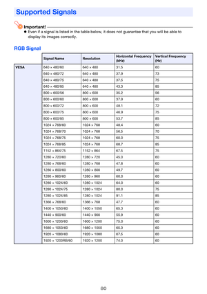 Page 8080
Important!Even if a signal is listed in the table below, it does not guarantee that you will be able to 
display its images correctly.
RGB Signal
Supported Signals
Signal NameResolutionHorizontal Frequency 
(kHz)Vertical Frequency 
(Hz)
VESA640 × 480/60 640 × 480 31.5 60
640 × 480/72 640 × 480 37.9 73
640 × 480/75 640 × 480 37.5 75
640 × 480/85 640 × 480 43.3 85
800 × 600/56 800 × 600 35.2 56
800 × 600/60 800 × 600 37.9 60
800 × 600/72 800 × 600 48.1 72
800 × 600/75 800 × 600 46.9 75
800 × 600/85 800...