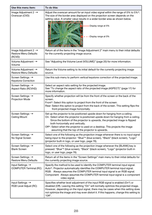 Page 2828
Image Adjustment 2 3 
Overscan (CVD)Adjust the overscan amount for an input video signal within the range of 0% to 5%*. 
The size of the border area displayed on the projection screen depends on the 
setting value. A smaller value results in a wider border area as shown below.
Image Adjustment 2 3 
Restore Menu Defaults 
(RCVD)Return all of the items in the “Image Adjustment 2” main menu to their initial defaults 
for the currently projecting image source.
Volume Adjustment 3 
VolumeSee “Adjusting the...