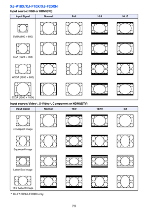 Page 7979
XJ-V10X/XJ-F10X/XJ-F20XN
Input source: RGB or HDMI(PC)
Input source: Video*, S-Video*, Component or HDMI(DTV)
*XJ-F10X/XJ-F20XN only
Input SignalNormalFull16:916:10
SVGA (800 × 600)
XGA (1024 × 768)
WXGA (1280 × 800)
SXGA (1280 × 1024)
Input SignalNormal16:916:104:3
4:3 Aspect Image
Squeezed Image
Letter Box Image
16:9 Aspect Image 