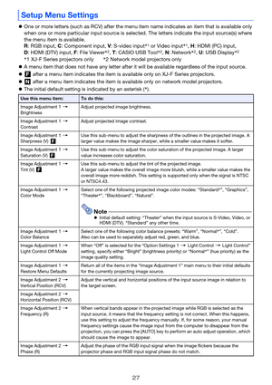 Page 2727
One or more letters (such as RCV) after the menu item name indicates an item that is available only 
when one or more particular input source is selected. The letters indicate the input source(s) where 
the menu item is available.
R: RGB input, C: Component input, V: S-video input*
1 or Video input*1, H: HDMI (PC) input, 
D: HDMI (DTV) input, F: File Viewer*2, T: CASIO USB Tool*2, N: Network*2, U: USB Display*2
A menu item that does not have any letter after it will be available regardless of the...