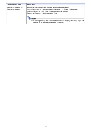 Page 3131
Restore All Defaults 3 
Restore All DefaultsInitialize all Setup Menu item settings, except for those below.
Option Settings 1 3 Language, Option Settings 1 3 Power On Password, 
Operational Info 3 Light Time, Operational Info 3 Version, 
Restore All Defaults 3 Unit Operating Time
NoteA user logo image that has been transferred to the projector (page 76) is not 
deleted by a “Restore All Defaults” operation.
Use this menu item:To do this: 