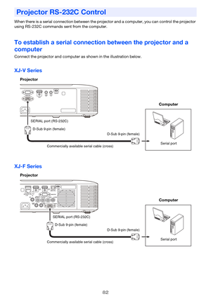 Page 8282
When there is a serial connection between the projector and a computer, you can control the projector 
using RS-232C commands sent from the computer.
To establish a serial connection between the projector and a 
computer
Connect the projector and computer as shown in the illustration below.
XJ-V Series
XJ-F Series
Projector RS-232C Control
Projector
Commercially available serial cable (cross)
Computer
SERIAL port (RS-232C)
D-Sub 9-pin (female)
Serial port D-Sub 9-pin (female)
Projector
Commercially...