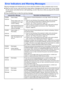 Page 6969
Warning messages and indicators let you know what the problem is when a projector error occurs.
When an error occurs, wait until the fan stops before unplugging the AC power cord. If you unplug 
the AC power cord while the fan is still operating, an error may occur when you plug the AC power 
cord back in.
Press the [ESC] key to clear the warning message.
Error Indicators and Warning Messages
Indicator/Error MessageDescription and Required Action
POWER : Green steady The projector’s internal...