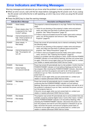 Page 6969
Warning messages and indicators let you know what the problem is when a projector error occurs.
When an error occurs, wait until the fan stops before unplugging the AC power cord. If you unplug 
the AC power cord while the fan is still operating, an error may occur when you plug the AC power 
cord back in.
Press the [ESC] key to clear the warning message.
Error Indicators and Warning Messages
Indicator/Error MessageDescription and Required Action
POWER : Green steady The projector’s internal...