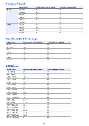 Page 8181
Component Signal
Video Signal (XJ-F Series only)
HDMI Signal
Signal NameHorizontal Frequency (kHz)Vertical Frequency (Hz)
HDTV1080p/50 56.3 50
1080p/60 67.5 60
720p/50 37.5 50
720p/60 45.0 60
1080i/50 28.1 50
1080i/60 33.7 60
SDTV576p/50 31.3 50
576i/50 16.6 50
480p/60 31.5 60
480i/60 15.7 60
Signal NameHorizontal Frequency (kHz)Vertical Frequency (Hz)
NTSC 15.7 60
NTSC4.43 15.7 60
PAL 15.6 50
PAL-M 15.7 60
PAL-N 15.6 50
PAL60 15.7 60
SECAM 15.6 50
Signal NameHorizontal Frequency (kHz)Vertical...