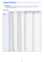 Page 8080
Important!Even if a signal is listed in the table below, it does not guarantee that you will be able to 
display its images correctly.
RGB Signal
Supported Signals
Signal NameResolutionHorizontal Frequency 
(kHz)Vertical Frequency 
(Hz)
VESA640 × 480/60 640 × 480 31.5 60
640 × 480/72 640 × 480 37.9 73
640 × 480/75 640 × 480 37.5 75
640 × 480/85 640 × 480 43.3 85
800 × 600/56 800 × 600 35.2 56
800 × 600/60 800 × 600 37.9 60
800 × 600/72 800 × 600 48.1 72
800 × 600/75 800 × 600 46.9 75
800 × 600/85 800...