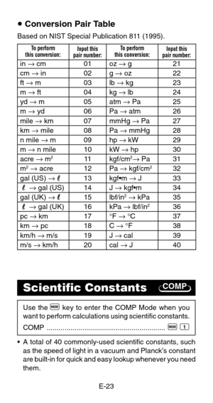 Page 25E-23
COMP
u Conversion Pair Table
Based on NIST Special Publication 811 (1995).
Scientific Constants
Use the F key to enter the COMP Mode when you
want to perform calculations using scientific constants.
COMP............................................................
F 1
•A total of 40 commonly-used scientific constants, such
as the speed of light in a vacuum and Planck’s constant
are built-in for quick and easy lookup whenever you need
them.
in → cm 01
cm → in 02
ft → m03
m → ft 04
yd → m05
m → yd 06...