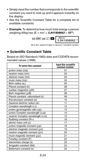 Page 26E-24 •Simply input the number that corresponds to the scientific
constant you want to look up and it appears instantly on
the display.
•See the Scientific Constant Table for a complete list of
available constants.
•Example: To determine how much total energy a person
weighing 65kg has (E = mc
2 = 5.841908662 × 1018)
65 
L 28 K =65 Co 2 5.84190866218
28 is the “speed of light in vacuum” constant number.
u Scientific Constant Table
Based on ISO Standard (1992) data and CODATA recom-
mended values (1998)....