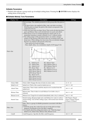 Page 12Using Built-in Tones (Tutorial)
E-11
Editable Parameters
Shaded cells indicate a group made up of multiple setting items. Pressing the em (ENTER) button displays the 
setting items of that group.
■Editable Melody Tone Parameters
Display TextDescriptionSettings
Pitch >Ent
Pitch envelope. The editable parameters in this group affect the pitch of 
notes.
 The figure below also applied to filter, amp, and other envelopes. 
With the pitch envelope, the pitch of the sound corresponds to the 
vertical (Level)...