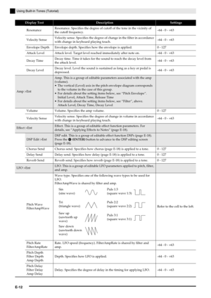 Page 13E-12
Using Built-in Tones (Tutorial)
ResonanceResonance. Specifies the degree of cutoff of the tone in the vicinity of 
the cutoff frequency.–64 - 0 - +63
Velocity SenseVelocity sense. Specifies the degree of change in the filter in accordance 
with change in keyboard playing touch.–64 - 0 - +63
Envelope Depth Envelope depth. Specifies how the envelope is applied. 0 - 127
Attack Level Attack level. Target level reached immediately after note on. –64 - 0 - +63
Decay TimeDecay time. Time it takes for the...