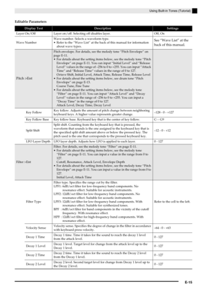 Page 16Using Built-in Tones (Tutorial)
E-15
Editable Parameters
Display TextDescriptionSettings
Layer On/Off Layer on/off. Selecting off disables layer. Off, On
Wave NumberWave number. Selects a waveform type.
 Refer to the “Wave List” at the back of this manual for information 
about wave types.
See “Wave List” at the 
back of this manual.
Pitch >Ent
Pitch envelope. For details, see the melody tone “Pitch Envelope” on 
page E-11.
 For details about the setting items below, see the melody tone “Pitch 
Envelope”...