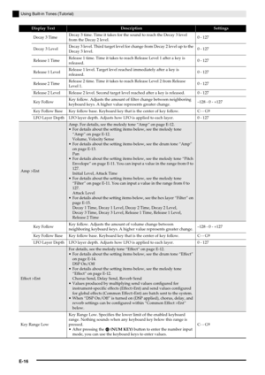 Page 17E-16
Using Built-in Tones (Tutorial)
Decay 3 TimeDecay 3 time. Time it takes for the sound to reach the Decay 3 level 
from the Decay 2 level.0 - 127
Decay 3 LevelDecay 3 level. Third target level for change from Decay 2 level up to the 
Decay 3 level.0 - 127
Release 1 TimeRelease 1 time. Time it takes to reach Release Level 1 after a key is 
released.0 - 127
Release 1 LevelRelease 1 level. Target level reached immediately after a key is 
released.0 - 127
Release 2 TimeRelease 2 time. Time it takes to...