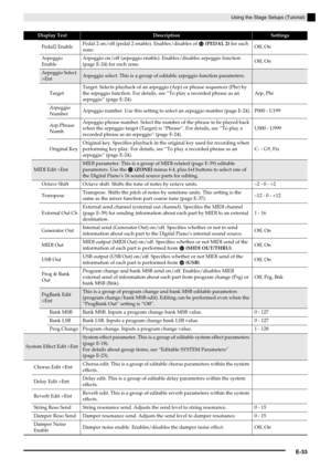 Page 34Using the Stage Setups (Tutorial)
E-33
Pedal2 EnablePedal 2 on/off (pedal 2 enable). Enables/disables of fk (PEDAL 2) for each 
zone.Off, On
Arpeggio 
EnableArpeggio on/off (arpeggio enable). Enables/disables arpeggio function 
(page E-24) for each zone.Off, On
Arpeggio Select 
>EntArpeggio select. This is a group of editable arpeggio function parameters.
TargetTarget. Selects playback of an arpeggio (Arp) or phrase sequencer (Phr) by 
the arpeggio function. For details, see “To play a recorded phrase as...