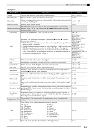 Page 38Other Useful Functions (Tutorial)
E-37
Setting Items
Display TextDescriptionSettings
Tuning Tuning. Fine tuning of global pitch in 0.1 Hertz steps. 415.5 - 465.9Hz
Master Volume Master volume. Adjusts the volume of all the parts. 0 - 127
Master PanMaster panning (master panning). Adjusts the left-right position of sound in the 
stereo field of all the parts.–64 - 0 - +63
External Volume External input volume setting. 0 - 127
Mixer Part1-16 >Ent
Mixer Part 1 through Mixer Part 16. These are setting items...