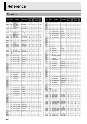 Page 43E-42
Reference
Tone List
Group 
NameNumberTone NameScreen Name
Sending and ReceivingReceiving Only
Program 
ChangeBank 
Select 
MSBProgram 
ChangeBank 
Select 
MSB
PIANO 000GRAND PIANO 
CONCERTGrPnoConcert 0 64 0 48
PIANO001ROCK PIANORock Piano164148
PIANO 002GRAND PIANO 
STUDIOGrPno Studio 2 64 0 54
PIANO003GRAND PIANO 
MODERNGrPno Modern364049
PIANO 004 LA PIANO LA Piano 4 64 1 49
PIANO005DANCE PIANODance Piano564150
PIANO 006GRAND PIANO 
BRIGHTGrPno Bright 6 64 1 51
PIANO007GRAND PIANO 
MELLOWGrPno...