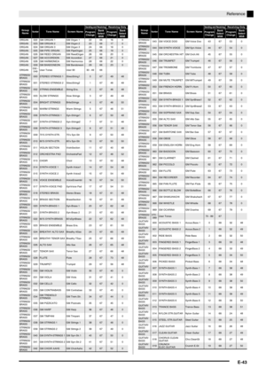 Page 44Reference
E-43
ORGAN 022 GM ORGAN 1 GM Organ 1 22 66 16 0ORGAN023GM ORGAN 2GM Organ 22366170
ORGAN 024 GM ORGAN 3 GM Organ 3 24 66 18 0
ORGAN025GM PIPE ORGANGM PipeOrgan2566190
ORGAN 026 GM REED ORGAN GM ReedOrgan 26 66 20 0
ORGAN027GM ACCORDIONGM Accordion2766210
ORGAN 028 GM HARMONICA GM Harmonica 28 66 22 0
ORGAN029GM BANDONEONGM Bandoneon2966230
ORGAN030 - 
049User Tones User 90 30 - 49 66
STRINGS/
BRASS000STEREO STRINGS 1StreoString10674948
STRINGS/
BRASS001 STEREO STRINGS 2 StreoString2 1 67 48 49...