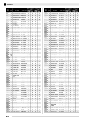 Page 45E-44
Reference
GUITAR/
BASS020OVERDRIVE GUITAR 1Overdrive Gt 20 68 29 48
GUITAR/
BASS021MUTE OVERDRIVE GTMute Ovd Gt21682848
GUITAR/
BASS022
OVERDRIVE GUITAR 2Overdrive G2 22 68 28 49
GUITAR/
BASS023DISTORTION GTDistortionGt23683048
GUITAR/
BASS024GM NYLON 
STR.GUITARGM Nylon Gt 24 68 24 0
GUITAR/
BASS025GM STEEL 
STR.GUITARGM Steel Gt2568250
GUITAR/
BASS026 GM JAZZ GUITAR GM Jazz Gt 26 68 26 0
GUITAR/
BASS027GM CLEAN GUITARGM Clean Gt2768270
GUITAR/
BASS028 GM MUTE GUITAR GM Mute Gt 28 68 28 0
GUITAR/...