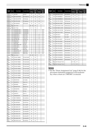 Page 46Reference
E-45
NOTE
See the “Drum Assignment List” (page E-46) for the 
percussion instrument assigned to each keyboard 
key when a drum set (“DRUMS“) is selected.
SYNTH/
VARIOUS075 GM BIRD GM Bird 75 69 123 0
SYNTH/
VARIOUS076GM TELEPHONEGM Telephone76691240
SYNTH/
VARIOUS077 GM HELICOPTER GM Helicoptr 77 69 125 0
SYNTH/
VARIOUS078GM APPLAUSEGM Applause78691260
SYNTH/
VARIOUS079 GM GUNSHOT GM Gunshot 79 69 127 0
SYNTH/
VARIOUS080 - 
127User Tones80 - 12769
SYNTH/
VARIOUS128 - 
129User Tones 0 - 1 70...