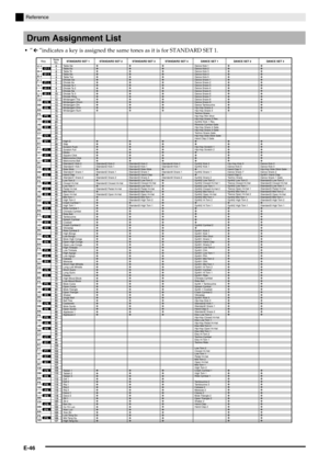 Page 47E-46
Reference
” ”indicates a key is assigned the same tones as it is for STANDARD SET 1.
Drum Assignment List

STANDARD SET 1STANDARD SET 2C-1
D-1
E-1
F-1
G-1
A-1
B-1
C0
D0
E0
F0
G0
A0
B0
C1
D1
E1
F1
G1
A1
B1
C2
D2
E2
F2
G2
A2
B2
C3
D3
E3
F3
G3
A3
B3
C4
D4
E4
F4
G4
A4
B4
C5
D5
E5
F5
G5
A5
B5
C6
D6
E6
F6
G6
A6
B6
C7
D7
E7
F7
G7
A7
B7
C8
D8
E8
F8
G8
A8
B8
C9
D9
E9
F9
G9C#
-1
E
b-1
F#
-1
A
b-1
Bb-1
C#
0
E
b0
F#
0
A
b0
Bb0
C#
1
E
b1
F#
1
A
b1
Bb1
C#
2
E
b2
F#
2
A
b2
Bb2
C#
3
E
b3
F#
3
A
b3
Bb3
C#
4
E
b4...