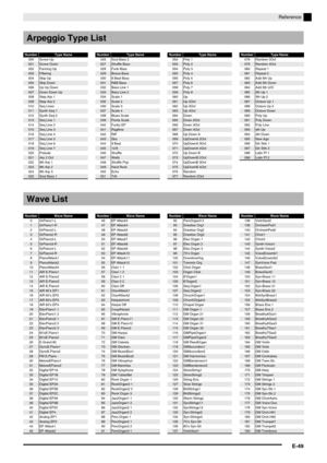 Page 50Reference
E-49
Arpeggio Type List
NumberType Name
000 Screw Up
001Screw Down
002 Panning Up
003Filtering
004 Skip Up
005Skip Down
006 Up Up Down
007Down Down Up
008 Step Arp 1
009Step Arp 2
010 Seq Lines
011Synth Seq 1
012 Synth Seq 2
013Seq Line 1
014 Seq Line 2
015Seq Line 3
016 Seq Line 4
017Seq Line 5
018 Seq Line 6
019Seq Line 7
020 Prelude
021Arp 2 Oct
022 9th Arp 1
0239th Arp 2
024 9th Arp 3
025Soul Bass 1
026 Soul Bass 2027Shuffle Bass
028 Funk Bass
029Bossa Bass
030 8 Beat Bass
031R&B Bass
032...