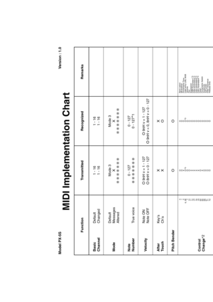 Page 53Function Transmitted Recognized Remarks
Basic 
Channel1 - 16
1 - 161 - 16
1 - 16 Default 
Changed
Note
Number0 - 127 0 - 127
0 - 127*
1 True voice
After 
To u c h
Control
Change*2
X
XX
O
Pitch Bender
OO
Key’s
Ch’s Velocity
O 9nH v = 1 - 127O 8nH v = 0 - 127
O 9nH v = 1 - 127
O 9nH v = 0, 8nH v = 
0 - 127 Note ON
Note OFF ModeMode 3
X
Mode 3
X
Default
Messages
Altered
0
1
5
6, 38
7
10
11
16
17
18
19
64
65
66
67
71 
72Bank select
Modulation
Portamento Time
Data entry LSB, MSB
Volume
Pan
Expression
DSP...