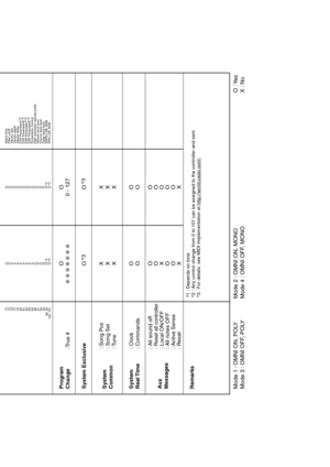 Page 54Program
Change
OO
0 - 127
:True #
System Exclusive
OO
System 
Common
X
X
XX
X
X
: Song Pos
: Song Sel
: Tune
Aux 
Messages
Remarks
O
O
X
O
O
XO
O
O
O
O
X
: All sound off
: Reset all controller: Local ON/OFF
: All notes OFF
: Active Sense
: Reset System 
Real Time
O
OO
O
: Clock
: Commands
73 
74
76
77
78
80
81
82
83
84
88
91
93
94 
98, 99
100, 101Attack time
Filter cutoff
Vibrato rate
Vibrato depth
Vibrato delay
DSP Parameter5*3
DSP Parameter6*3
DSP Parameter7*3
DSP Parameter8*3
Portamento Control
High...