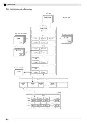 Page 7E-6
General Guide
Data Configuration and Relationships
100 × User
Stage Setting
Copy
Link
1 × Temporary
Stage Setting
Common
Zone1
Tone Hex Layer Drum Set
Arpeggio Phrase#
Zone2
Tone Hex Layer
Arpeggio Phrase#
Song
Track1 Phrase# Phrase# Phrase# Phrase#
Track2 Phrase# Phrase# Phrase# Phrase#
Track8 Phrase# Phrase# Phrase# Phrase#
Cell1 Cell2 Cell3 Cell999Zone4
Tone
Arpeggio Phrase# 180 × User / 300 × Preset
Tone
DSP
150 × User / 50 × Preset
Hex Layer
DSP
100 × User / 100 × Preset
Arpeggio20 × User / 20 ×...