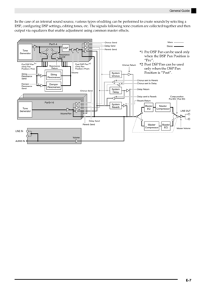 Page 8General Guide
E-7
In the case of an internal sound source, various types of editing can be performed to create sounds by selecting a 
DSP, configuring DSP settings, editing tones, etc. The signals following tone creation are collected together and then 
output via equalizers that enable adjustment using common master effects.
Tone 
Generator
LINE IN
AUDIO IN
Tone 
Generator
LINE OUT
DSP Part1-4
Part5-16
String 
Resonance
Damper 
ResonanceSystem 
Chorus
System 
Delay
System 
ReverbMaster 
EQMaster...